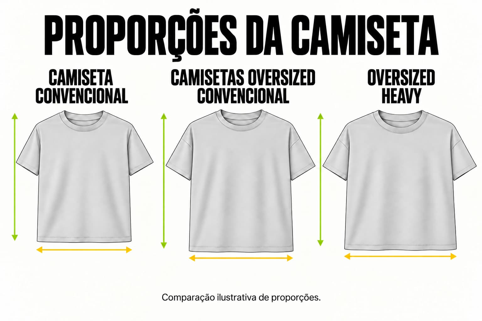 Infográfico compara as proporções de Camiseta Convencional, Camisetas Oversized Convencional e Oversized Heavy, destacando largura e comprimento.
