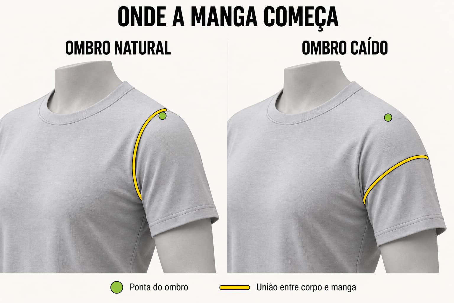 Infográfico compara ombro natural e ombro caído. Um ponto verde marca a ponta do ombro e uma linha amarela marca a união entre corpo e manga.